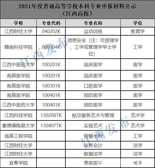 本科专业|全国拟新增445个本科专业 江西这些高校上榜