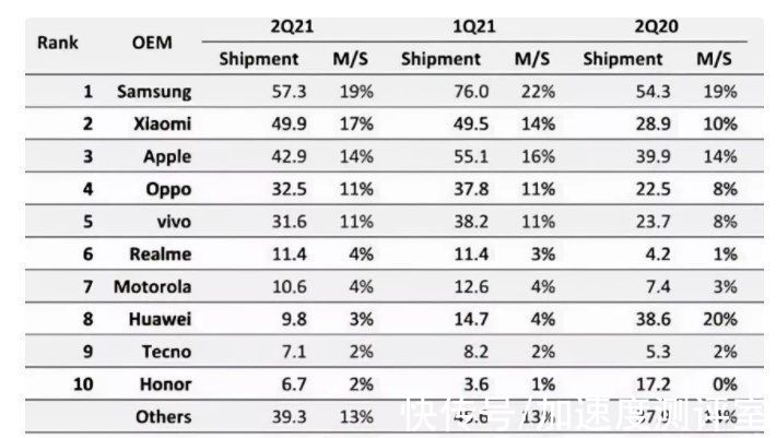 华为|最新手机销量前三品牌，华为挤出前五，第二名超越苹果倒是意外