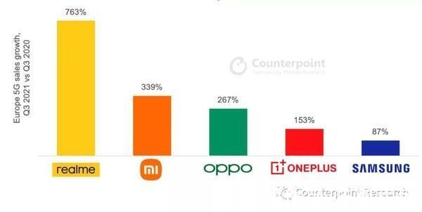 counterpoint|realme是欧洲增长最快的5G安卓品牌 同比增长763%