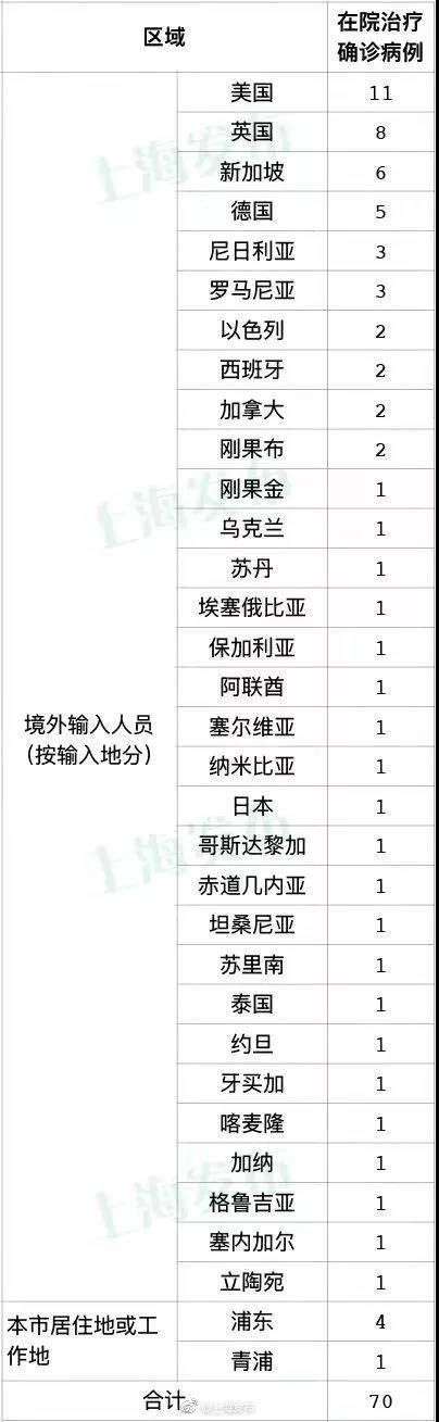 实验室|12月4日上海无新增本土确诊病例，新增4例境外输入病例