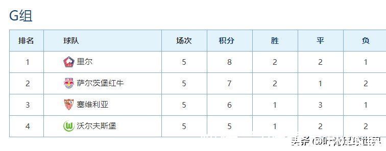 塞维利亚|1-0！2-0！欧冠死亡之组：4队只差3分，谁输谁出局，12年罕见