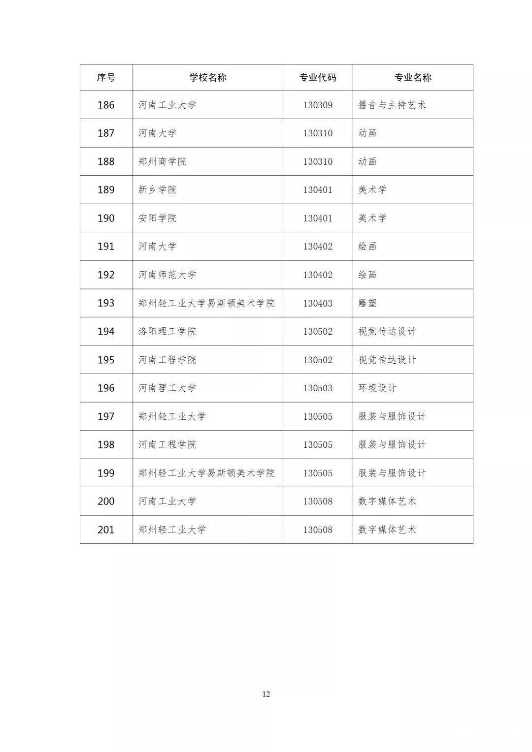 河大|郑大12个河大16个，201个河南一流本科专业建设点拟立项名单公示