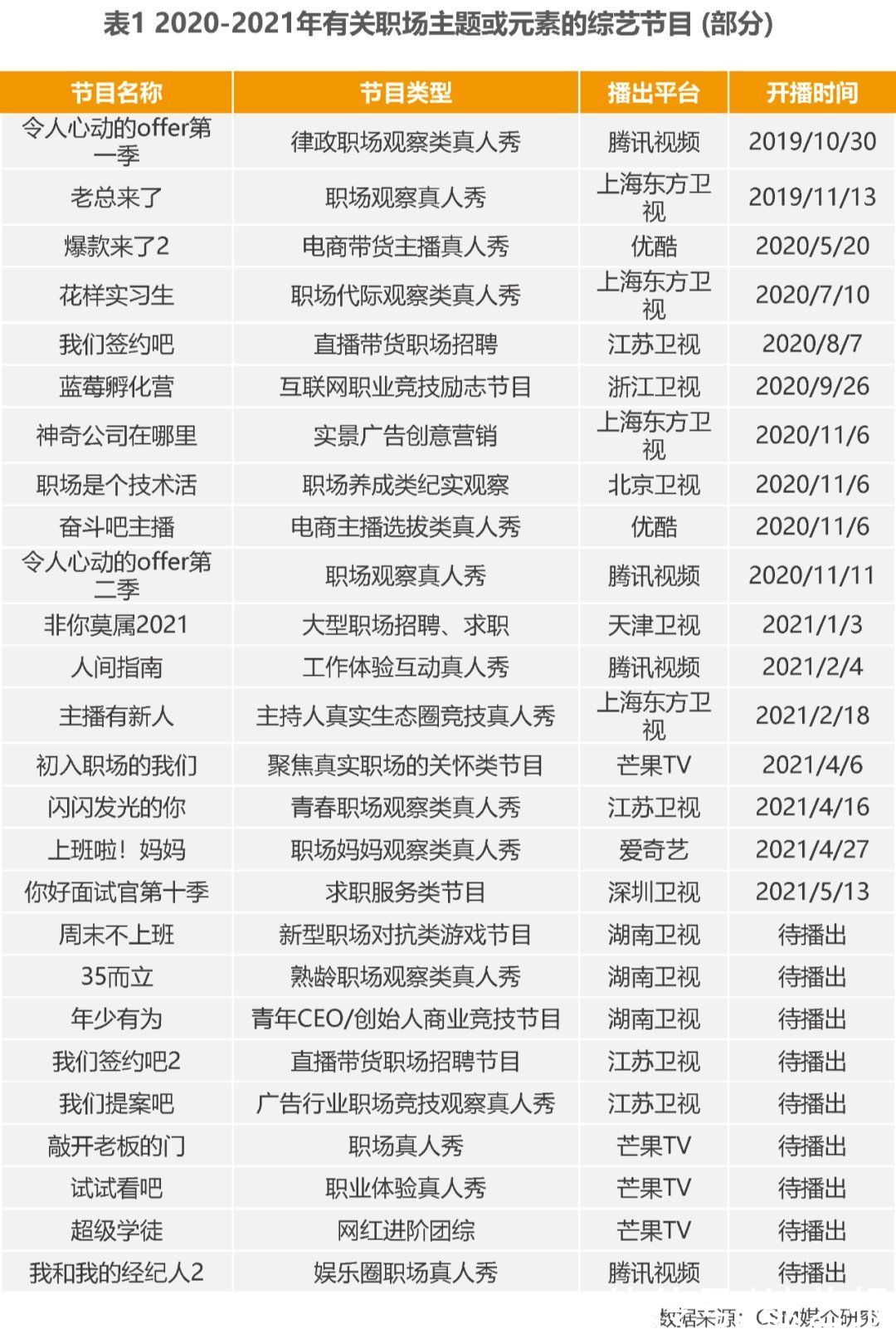 收播表现、观众画像、节目壁垒，职场类综艺生存图鉴