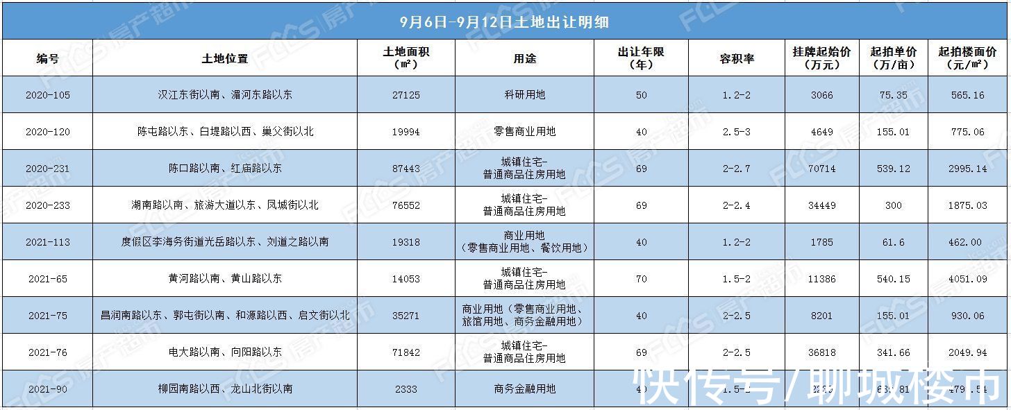 热点|一周楼市|9月6日-9月12日楼市观察 这些热点值得关注