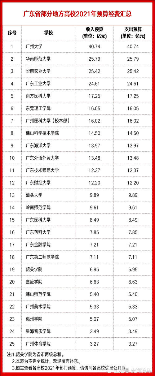 最多40.74亿元，最少3.27亿元！这些高校2021年经费预算引人注目