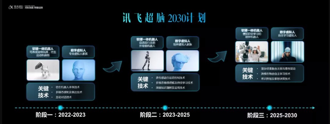 工业机器人|科大讯飞机器人蓝图:首发专业虚拟人,未来机器人走进每个家庭
