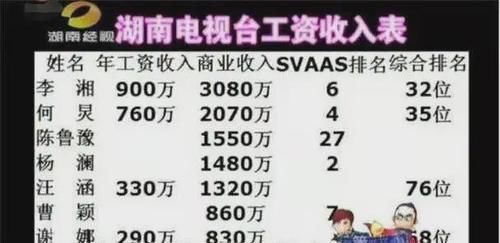 年薪|何炅年薪3000万,谢娜4000万,而李湘更厉害,位居榜首