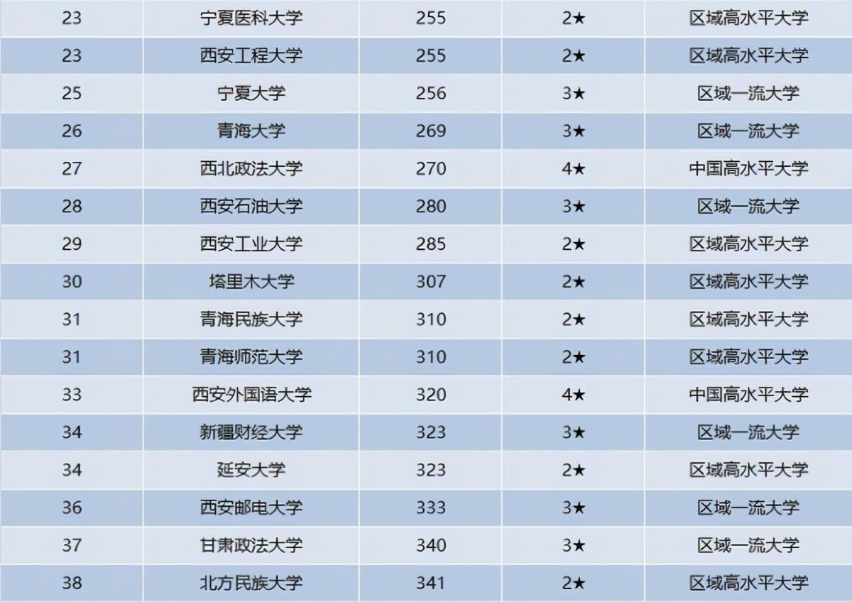 公办|西北地区公办高校排名出炉，兰大进入前3，西北农大被西电反超