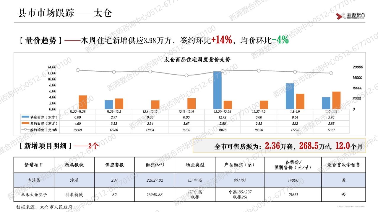 苏州|新源周报：上周苏州市区4盘取证！一手住宅签约环比增长12%