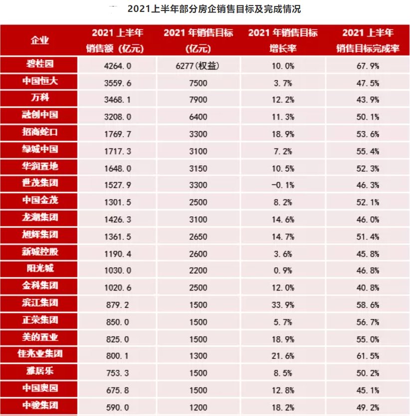 百分点|房企“年中考”张榜：3000亿+超级阵营扩至4家，32家企业目标完成率超五成