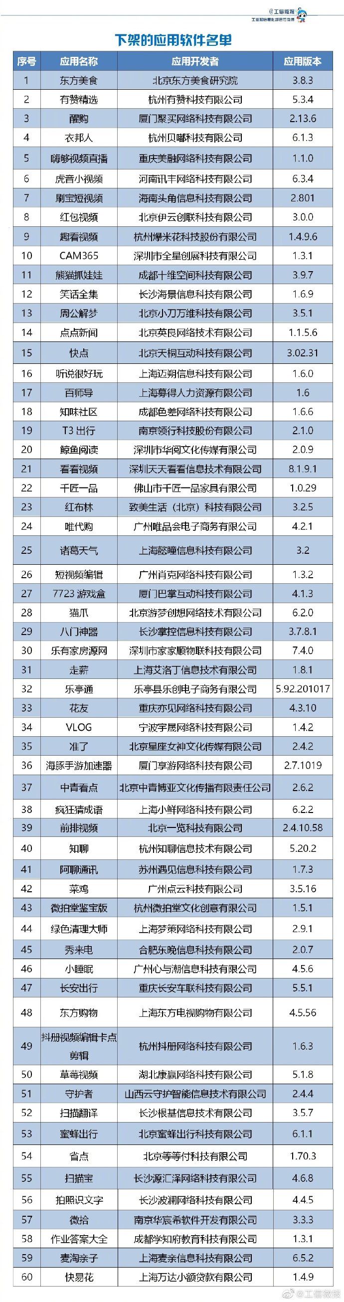 下架|工信部通报下架60款侵害用户权益APP