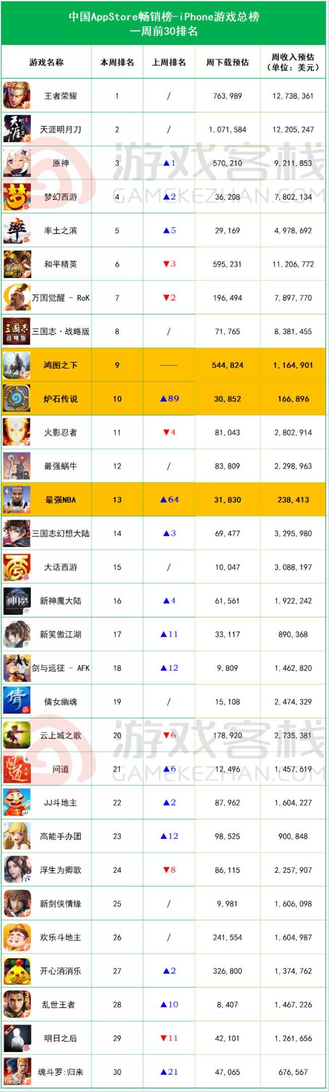 天涯明|iOS畅销榜周报：《天刀》手游第二，《鸿图之下》周收入过百万