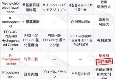 旗号|5款网红孕妇沐浴露，打着“孕妇专用”的旗号，却含禁忌成分！