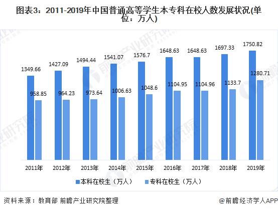 2020年中国高等教育行业细分市场发展现状分析 普高教育占比最重