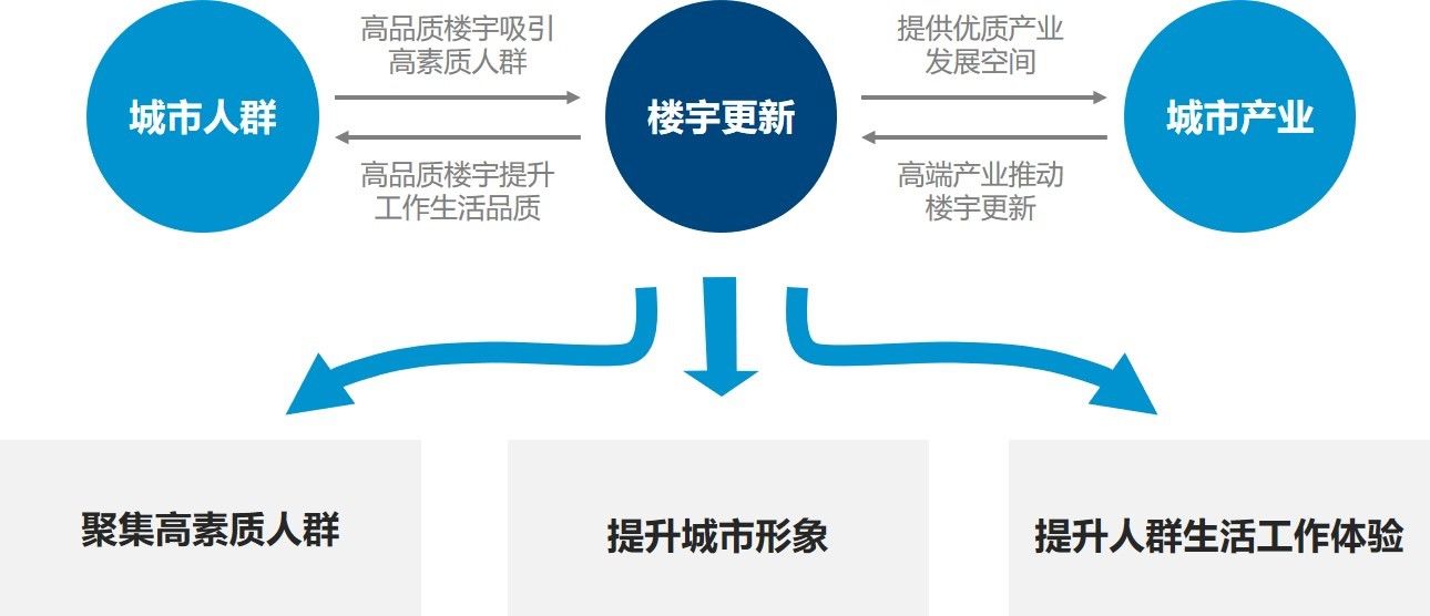 在线教育|北京甲级写字楼市场需求回归常态，空置率降至16.7%