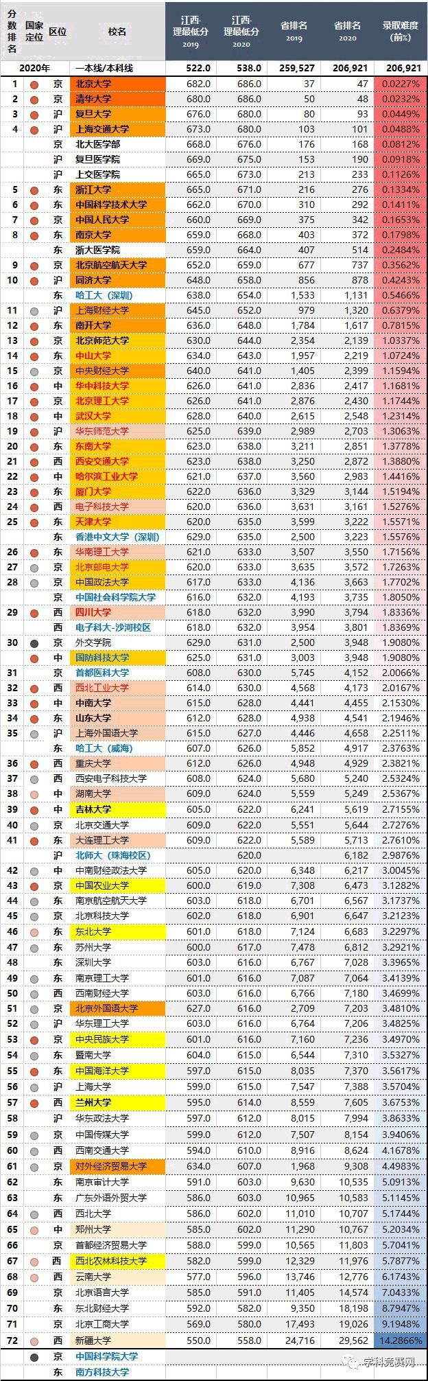 2020年，四川最难考的70所大学！