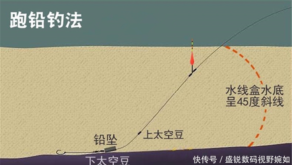 铅坠|夏季到小鱼闹,初夏野钓大鲫鱼,试试这些钓法,很适合小中取大!