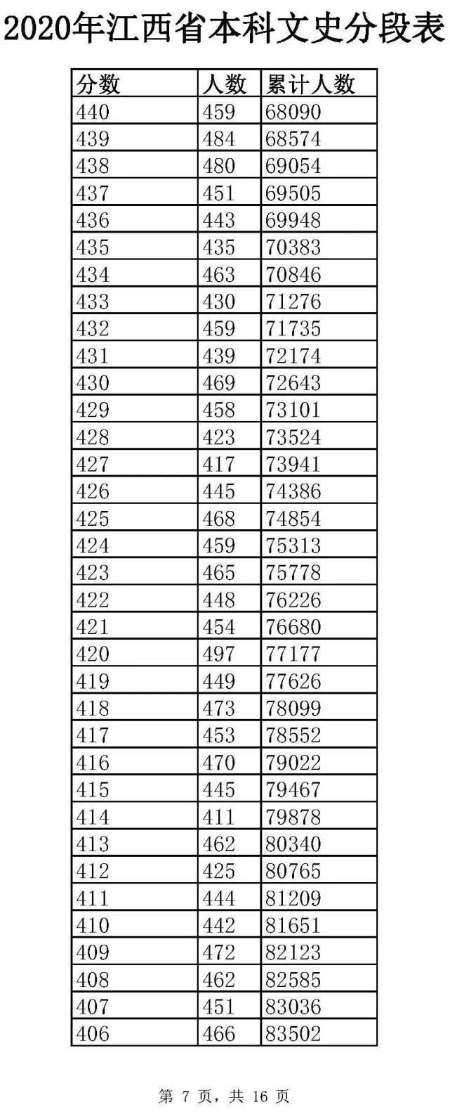 通高校招生|全国20个省市2020年高考成绩一分一段表汇总！2021考生家长收藏！