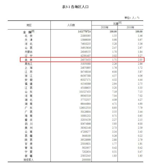 吉林有多少人？男女比例？年龄结构？受教育程度？最新数据公布！