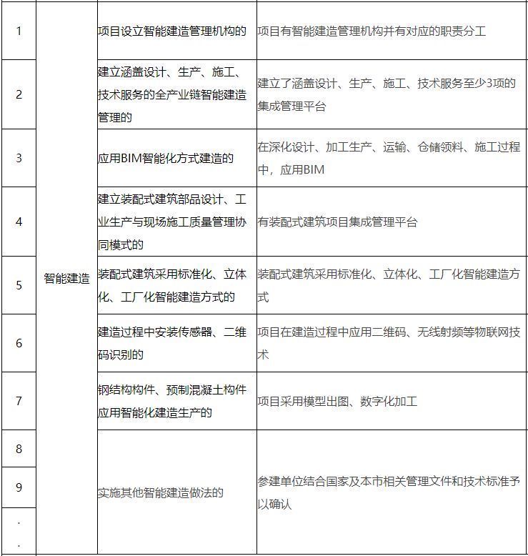 政策|如何认定智慧工地？北京市住建委出台相关政策