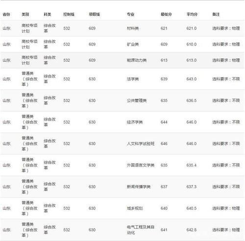 重庆大学2020年高考录取分数线详情公布