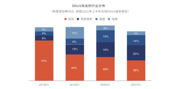 DDoS|《2021上半年全球DDoS威胁报告》发布，揭示黑产攻击新态势
