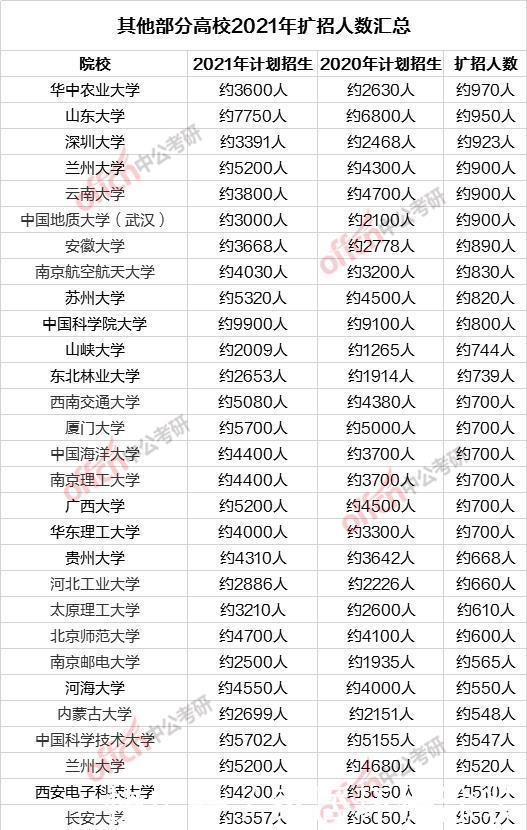 制硕士研究生|扩招1000+人！44所高校2021继续扩招