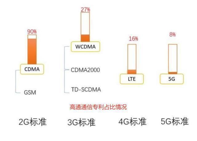 高通|华为对5G手机收专利费：收三年，还不如高通收一个季度