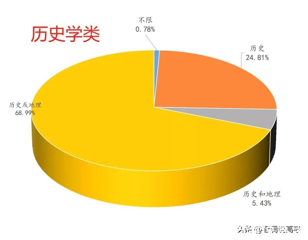 组合|揭晓92个专业类选科组合谜底