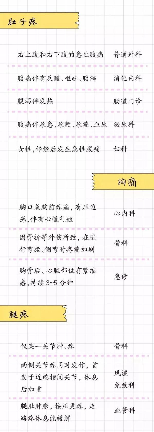 看病|看病不知道挂哪个科？收下这份“挂号攻略”，超实用！