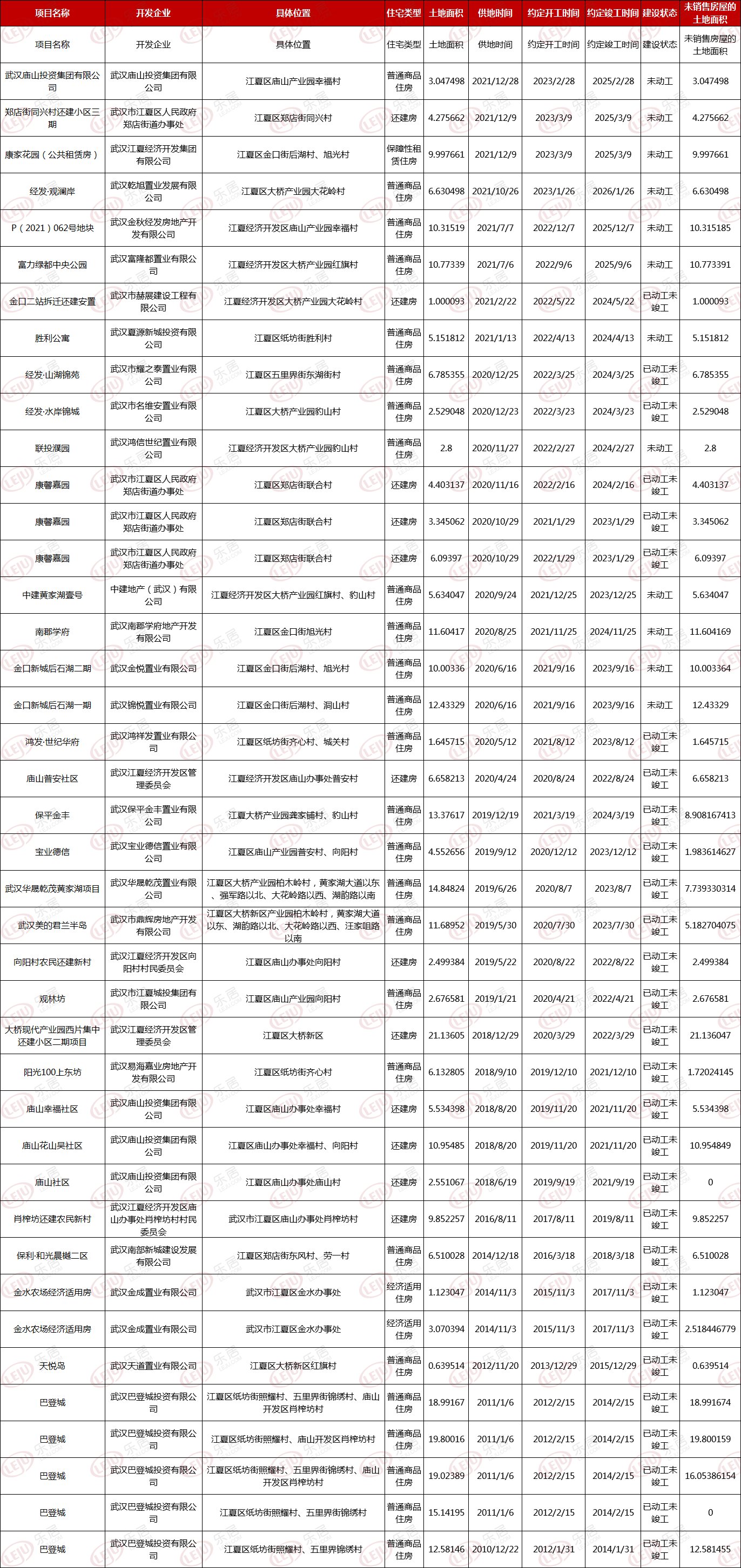 用地|722个！武汉存量住宅用地项目公示