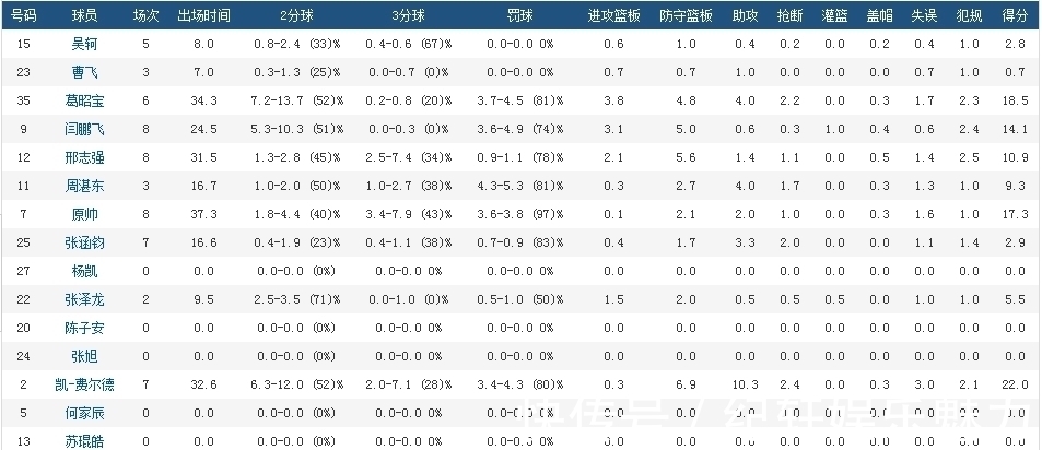 CB一跃成CBA强队！开局只输两场，还能赢冠军大热，只因做对这三点