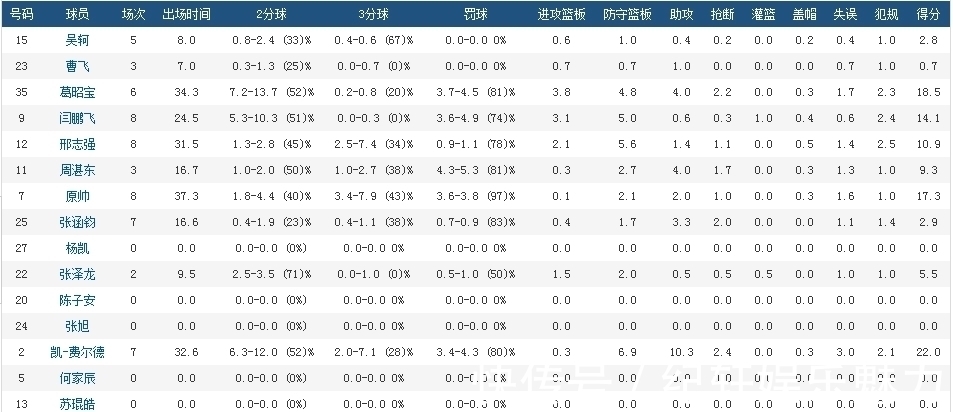 CB一跃成CBA强队!开局只输两场,还能赢冠军大热,只因做对这三点