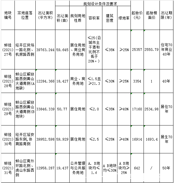 楼面价|2021年下半年蚌埠土拍即将开启