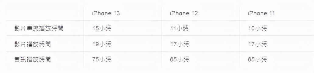 电池|iPhone 13与12和11互相比较 电池续航有多大差异呢？