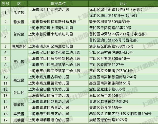 71家升级！2021上海新一轮一级园评定！这些园所近两年“升级”成功！