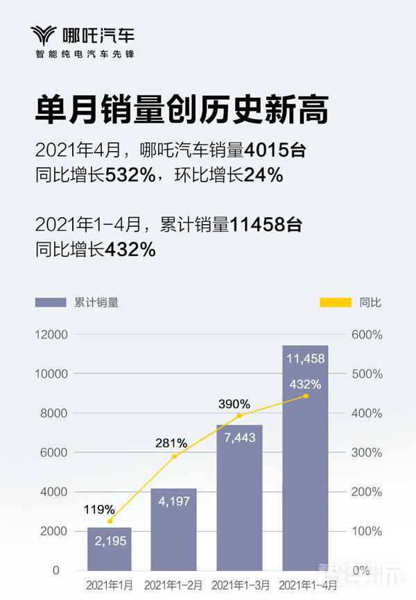 造车新势力|造车新势力排位赛：蔚来稳坐王者位 哪吒连夜上分