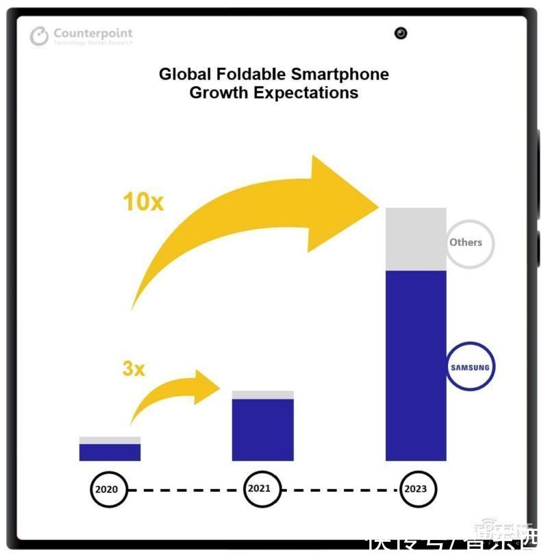 摩托罗拉|全球折叠屏手机最新预测：今年出货量将达900万部，三星独占九成
