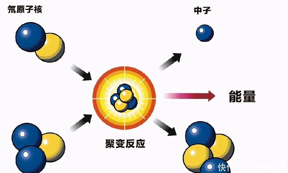 原子核 为什么要做人工太阳？可控核聚变为什么是终极能源？