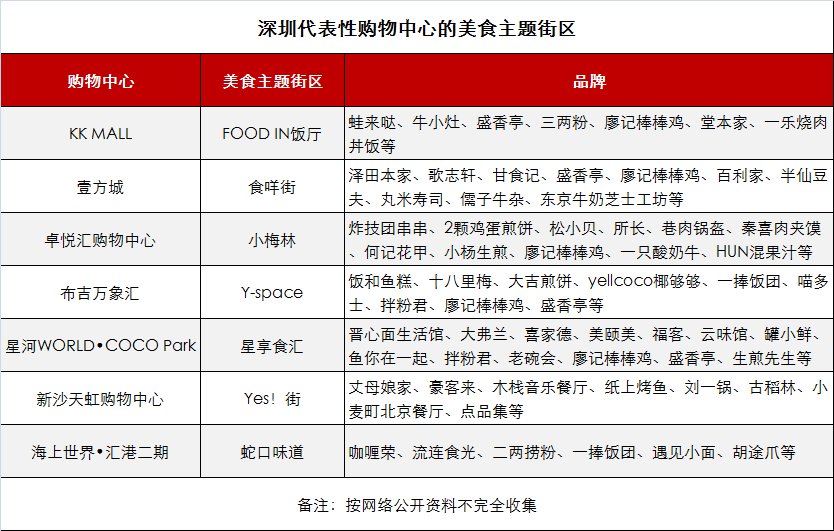 大江南北|当购物中心遇上“东门町”，让你一次吃遍“大江南北”！