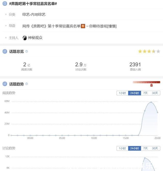 《奔跑吧》第十季常驻嘉宾名单,突然登上热搜,阅读量过亿!
