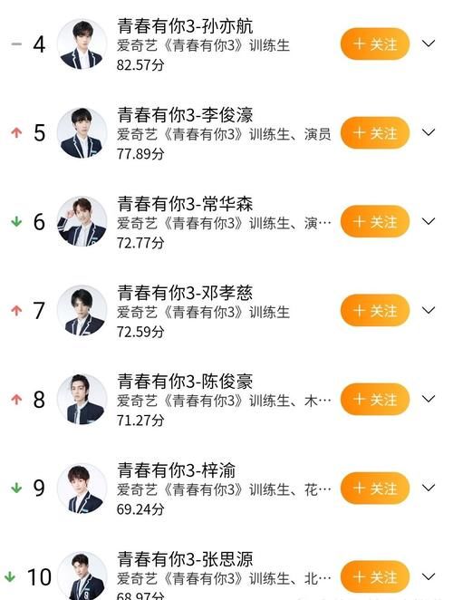 《青春有你3》势力榜出炉，前三选手自带人气，唐九洲热度领先