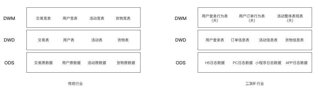 分层|最详细！深入浅出理解「3层6类」数据分层