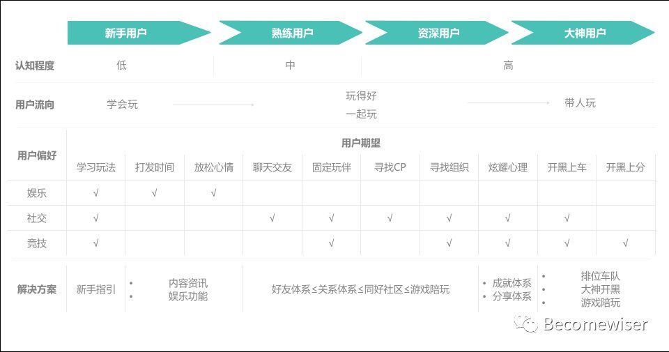 方向|游戏与社交的连接方向思考