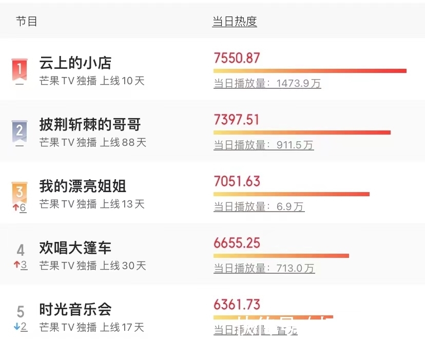 力压《披哥》热度夺冠，播放量破9000万，芒果台又抽到了王炸综艺