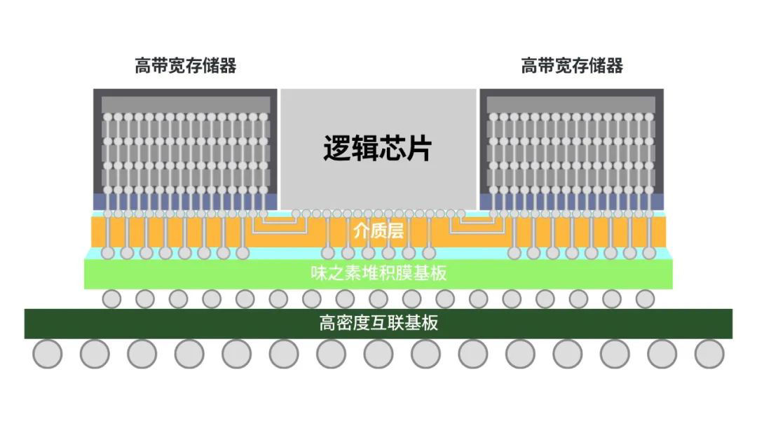 hdi|三星宣布正式推出全新 2.5D 封装解决方案 H-Cube