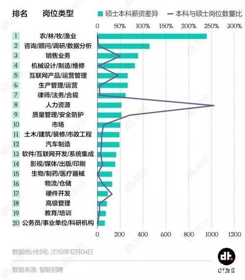 工资|考研or就业：研究生和本科生到底工资差距大不大？看看对比数据！