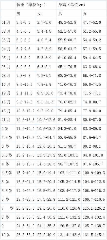 小儿身高体重标准表 小儿身高体重标准计算公式 快资讯