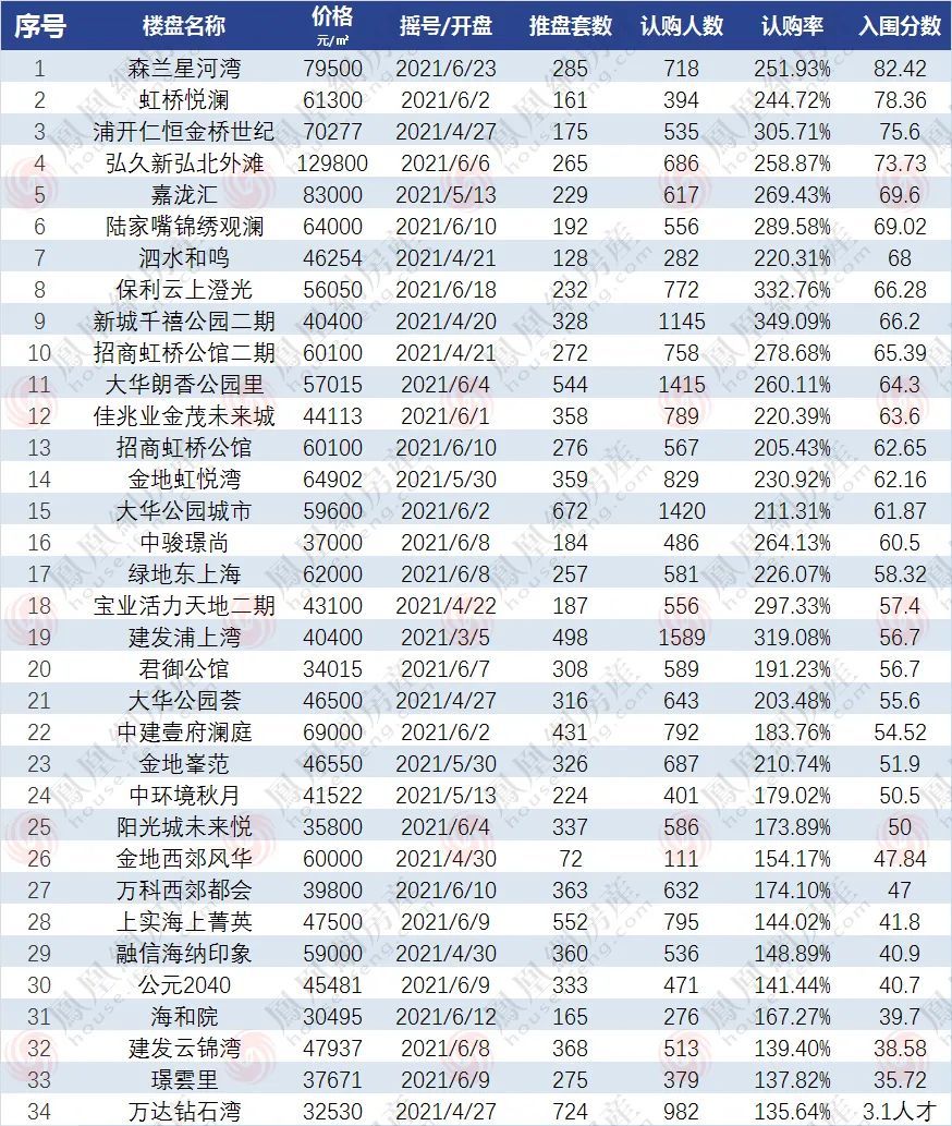 万人|上半年上海开盘111次，超4.5万人在“打新”