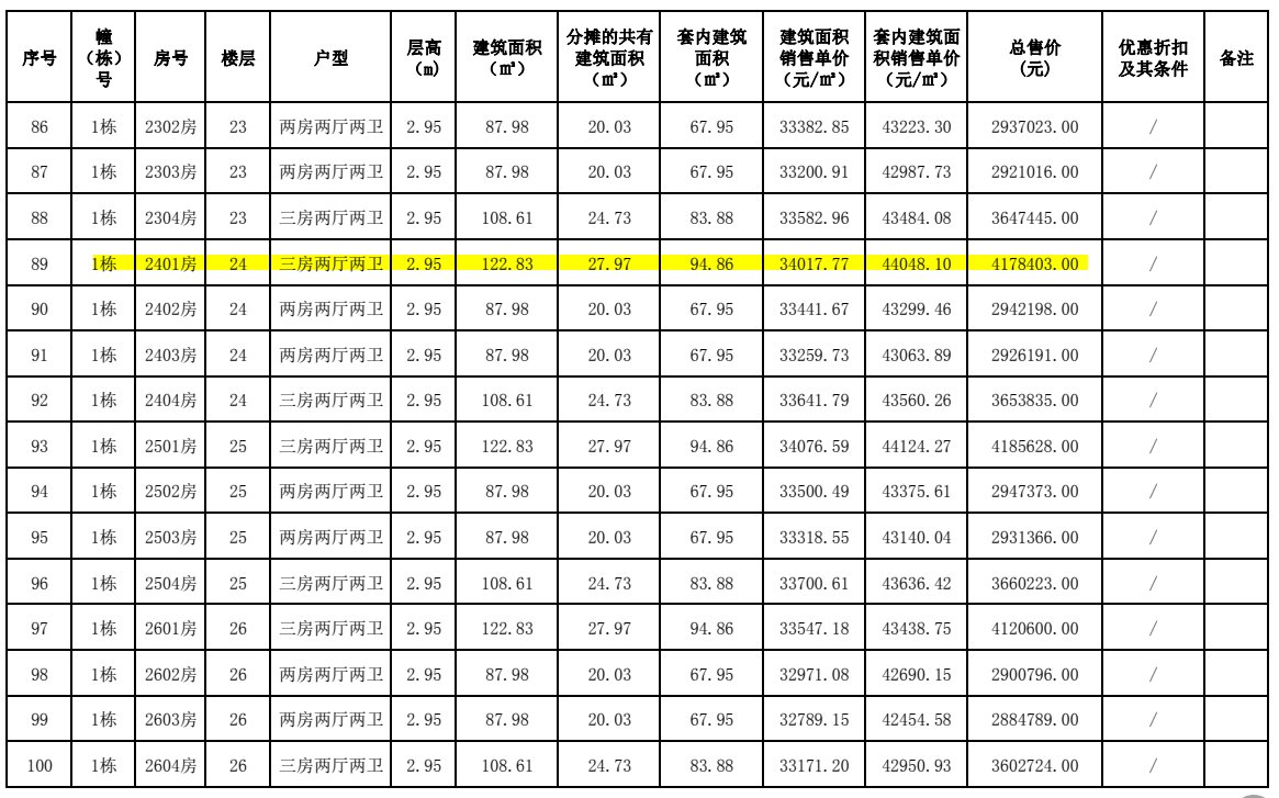 粤海城|单价2.7万/㎡起！粤海城超千套房源备案价出炉！价越高，景越好！